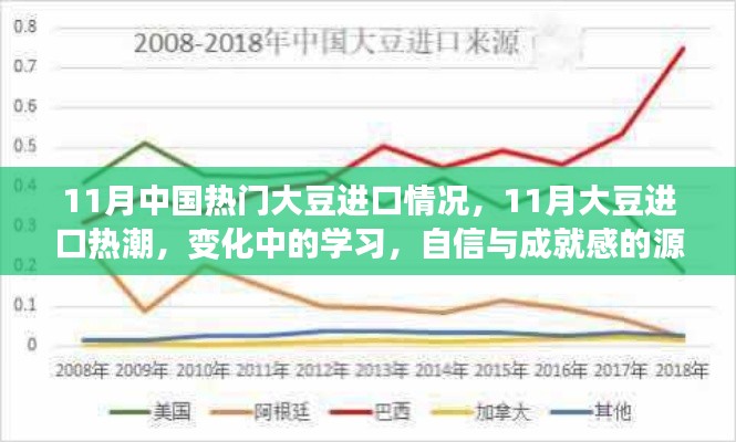 11月大豆进口热潮，变化中的学习，自信与成就感的源泉