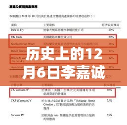 历史上的12月6日聚焦李嘉诚英国最新动态，英伦商业巨头的新步伐