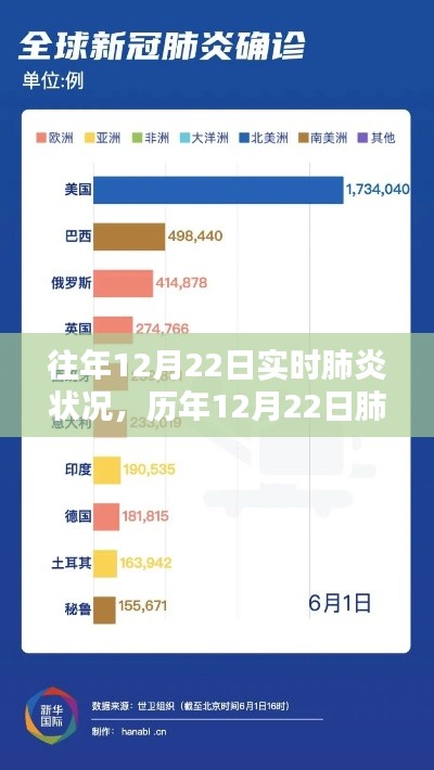 历年12月22日肺炎疫情深度解析与应对策略，实时动态与应对策略报告