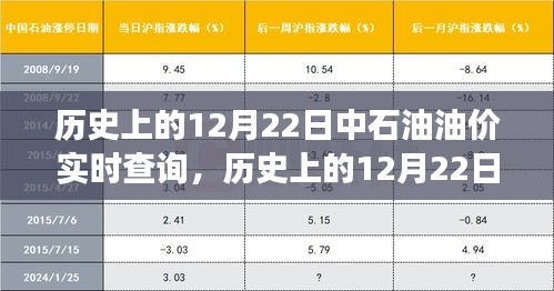 探寻油价波动背后的故事，历史上的12月22日中石油油价实时查询回顾