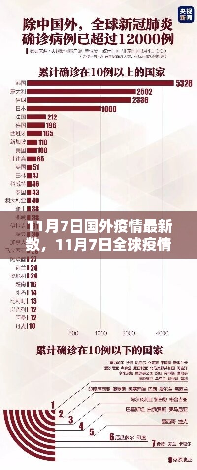 全球疫情最新动态，国外疫情数据更新与分析（11月7日）