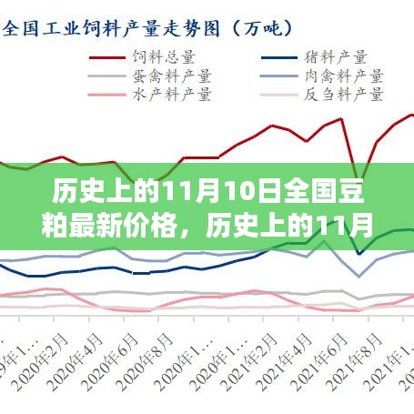 历史上的全国豆粕价格概览，11月10日最新价格及分析