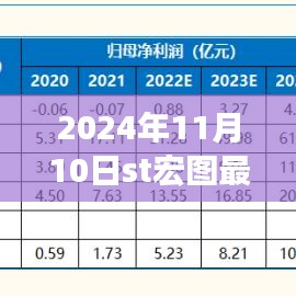 ST宏图全新科技产品惊艳登场，体验未来生活新篇章（2024年11月10日最新消息）