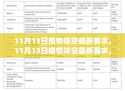 全面加强防控措施，11月13日疫情防空最新要求