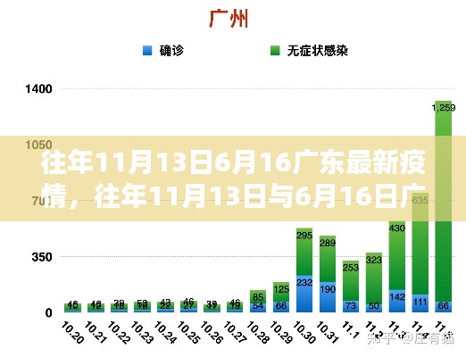 广东历年疫情动态分析，往年11月与6月疫情动态回顾与最新疫情分析报告。