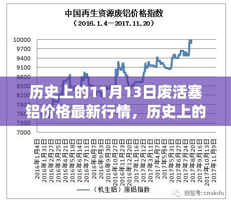 历史上的11月13日废活塞铝市场动态，深度解析最新行情与趋势