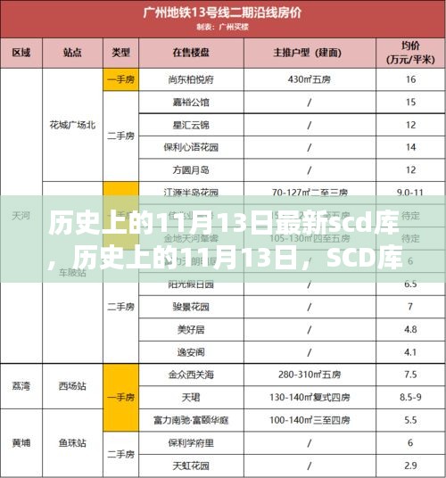 回顾历史上的11月13日，SCD库诞生与发展的历程回顾