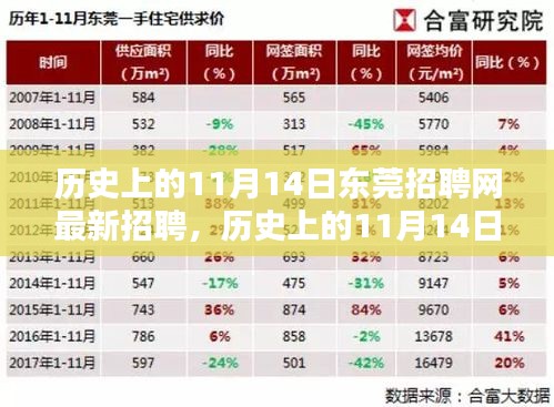 历史上的11月14日东莞招聘网最新招聘概览