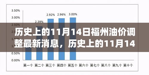 历史上的11月14日福州油价调整见证科技力量，智能油价监测系统引领未来生活新纪元