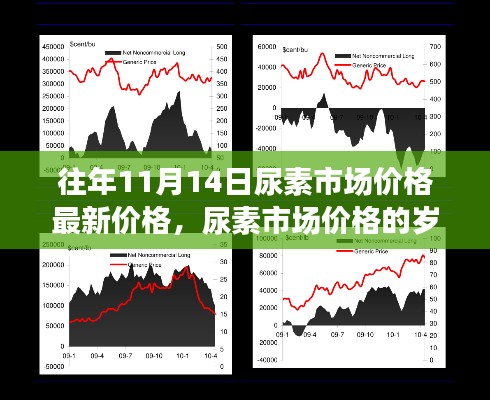 以岁月印记记录尿素市场价格——XXXX年11月14日最新市场动态