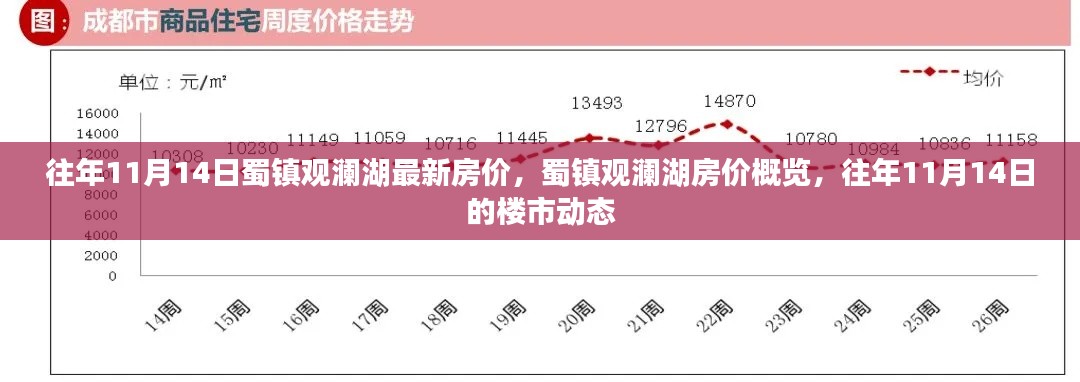 往年11月14日蜀镇观澜湖房价概览与楼市动态