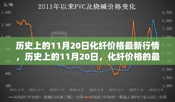 历史上的11月20日化纤价格行情及其深远影响分析