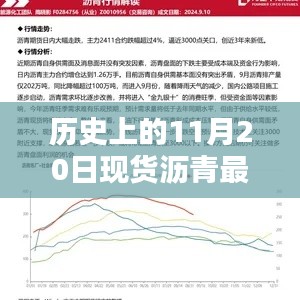 历史上的11月20日现货沥青行情深度解析与最新行情分析