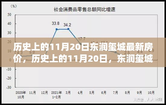 历史上的11月20日东润玺城房价变迁，励志故事与自信之光的背后揭秘