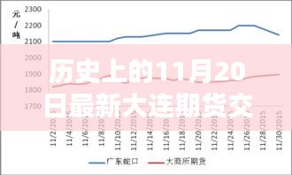 历史上的11月20日，大连期货交易的新篇章开启时刻