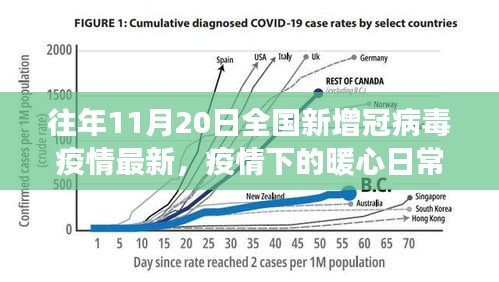 疫情下的暖心日常，全国新增冠状病毒疫情最新动态与故事纪实（十一月二十日）