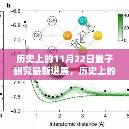 鼓舞人心的日子，量子研究的突破进展与励志故事，历史上的11月22日最新进展回顾