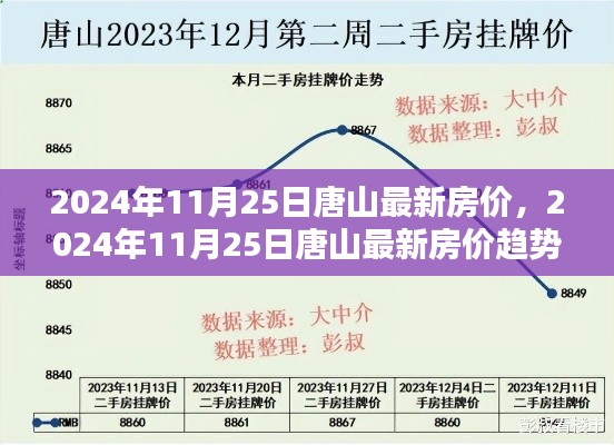 2024年11月25日唐山房价最新动态及趋势分析