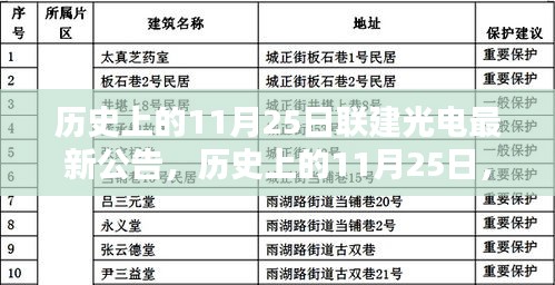 历史上的11月25日联建光电最新公告及全面评测介绍