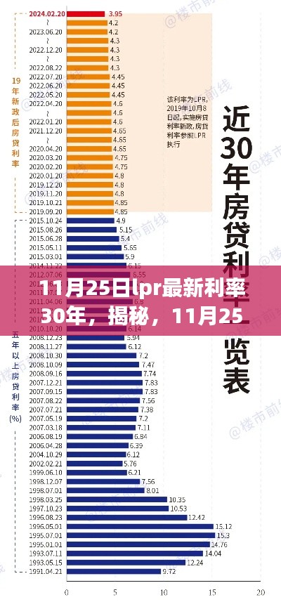 揭秘，三十年视角下的11月25日LPR最新利率深度洞察