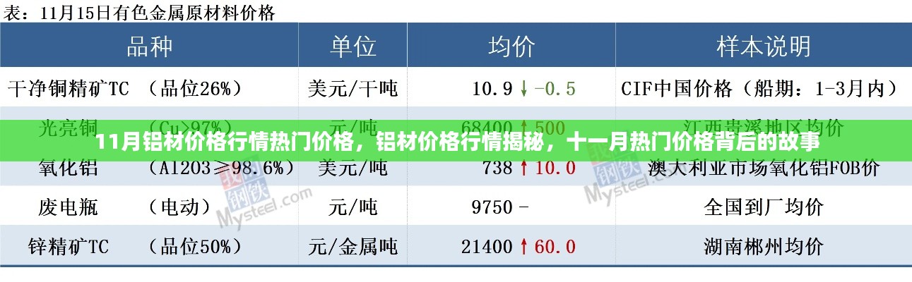 揭秘铝材市场，揭秘十一月热门价格背后的故事