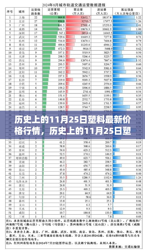 历史上的11月25日塑料价格行情深度解析，市场走势揭秘与今日行情预测