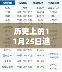 历史上的11月25日迪普科技热门消息回顾