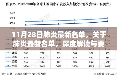 11月28日肺炎最新名单深度解读与要点分析，最新动态及发展趋势