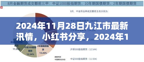 2024年11月28日九江市最新汛情动态小红书分享