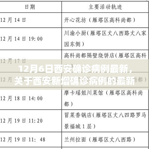 西安新增确诊病例动态分析报告（报告时间，12月6日）