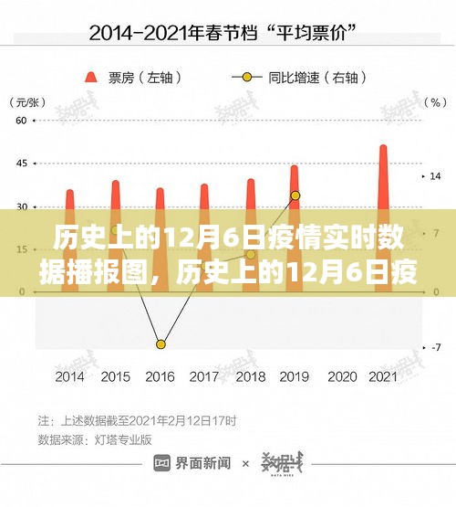 历史上的12月6日疫情实时数据播报图概览及分析