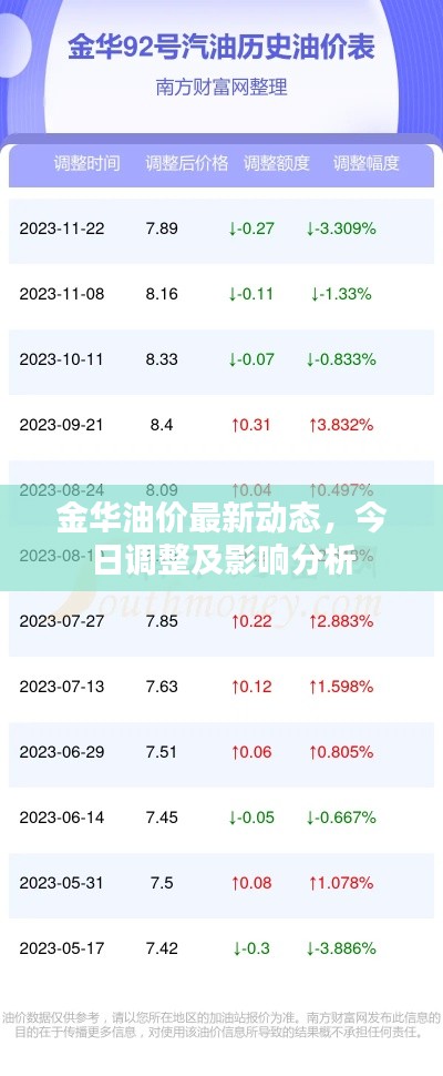 金华油价最新动态，今日调整及影响分析