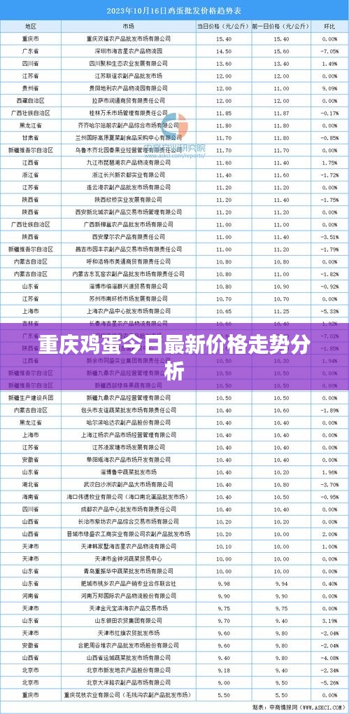 重庆鸡蛋今日最新价格走势分析