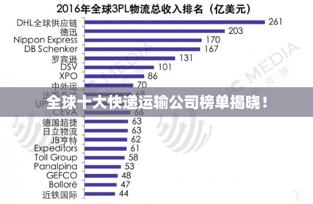 全球十大快递运输公司榜单揭晓！