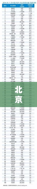 北京P2P公司排名TOP10榜单揭晓！